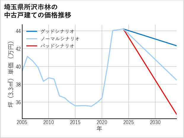 埼玉県所沢市林の中古戸建て価格推移