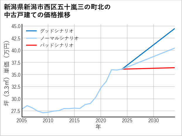 新潟県新潟市西区五十嵐三の町北の中古戸建て価格推移