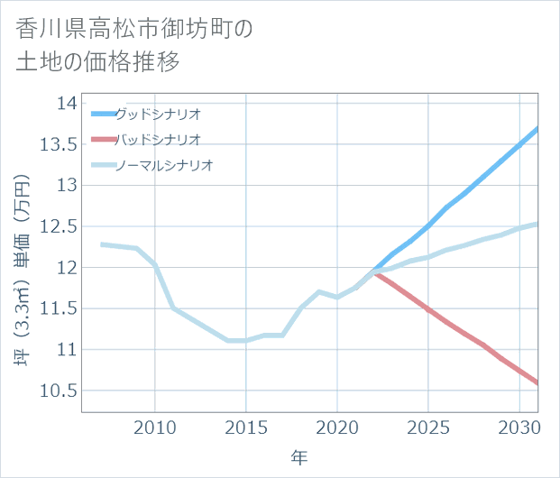 香川県高松市御坊町の土地価格推移