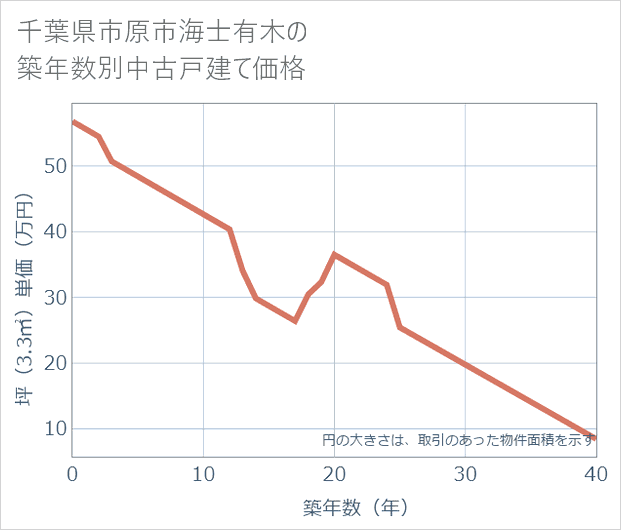 千葉県市原市海士有木の築年数別の中古戸建て坪単価