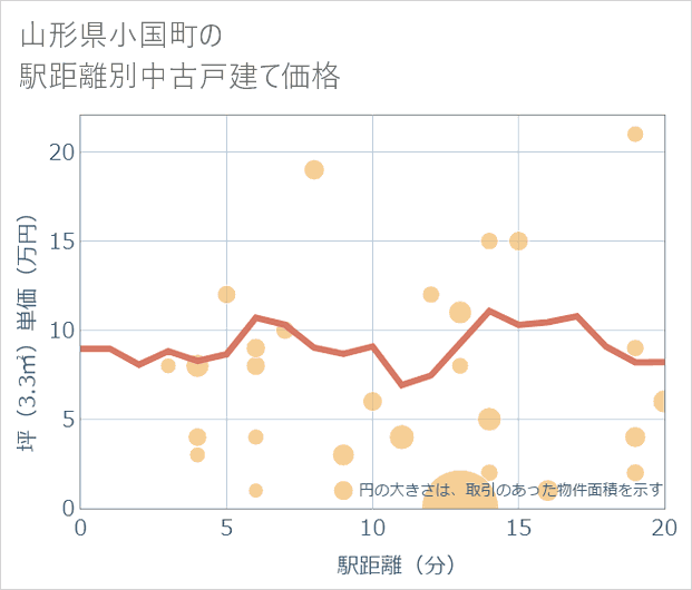 山形県小国町の徒歩距離別の中古戸建て坪単価