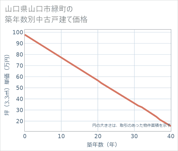 山口県山口市緑町の築年数別の中古戸建て坪単価