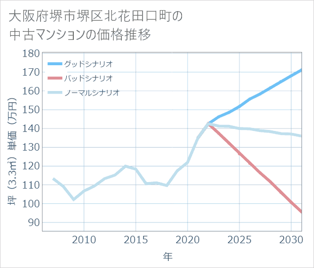 大阪府堺市堺区北花田口町の中古マンション価格推移