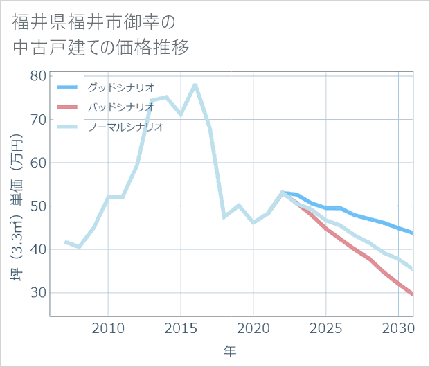 福井県福井市御幸の中古戸建て価格推移
