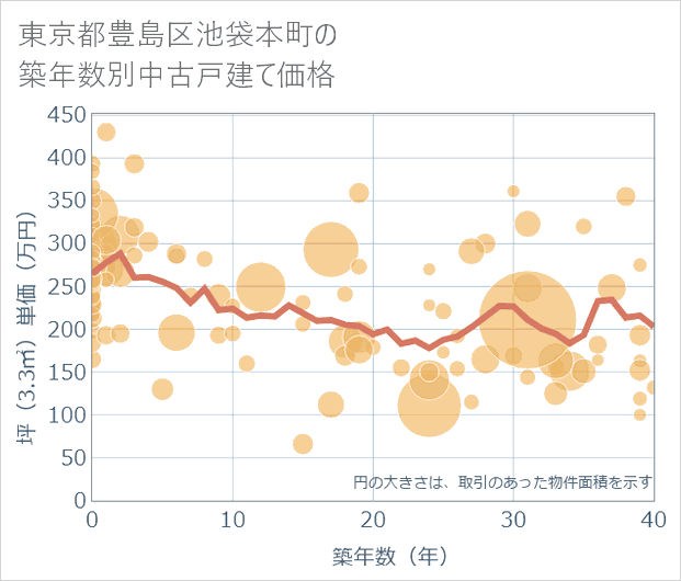 東京都豊島区池袋本町の築年数別の中古戸建て坪単価