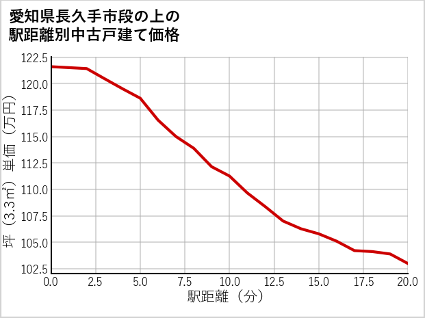 愛知県長久手市段の上の徒歩距離別の中古戸建て坪単価