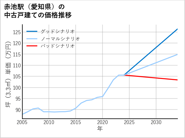 赤池駅（愛知県）の中古戸建て価格推移