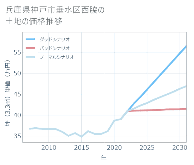 兵庫県神戸市垂水区西脇の土地価格推移