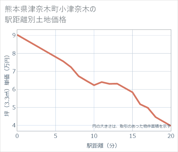 熊本県津奈木町小津奈木の徒歩距離別の土地坪単価