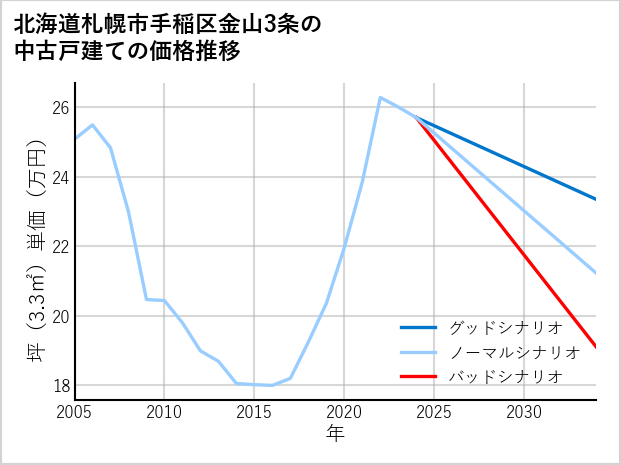 北海道札幌市手稲区金山3条の中古戸建て価格推移