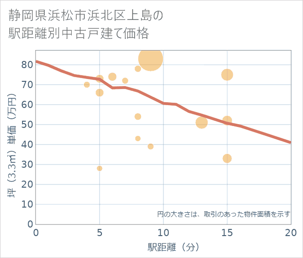 静岡県浜松市浜北区上島の徒歩距離別の中古戸建て坪単価