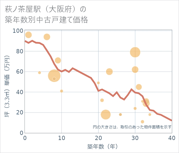 萩ノ茶屋駅（大阪府）の築年数別の中古戸建て坪単価
