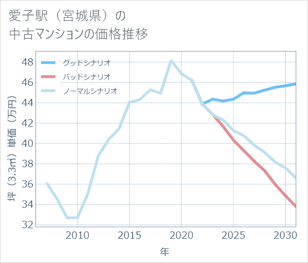 愛子駅(宮城県)の中古マンション価格推移