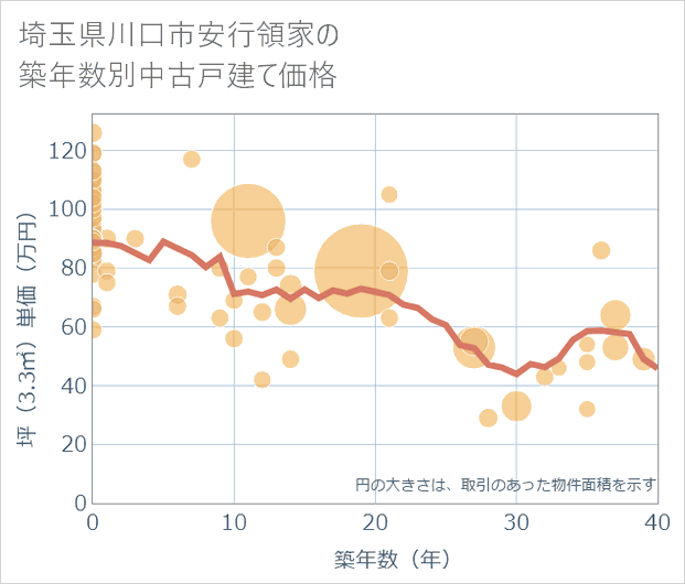 埼玉県川口市安行領家の築年数別の中古戸建て坪単価