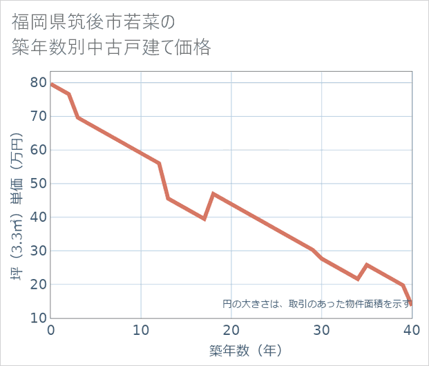 福岡県筑後市若菜の築年数別の中古戸建て坪単価