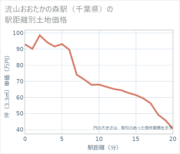 流山おおたかの森駅(千葉県)の徒歩距離別の土地坪単価