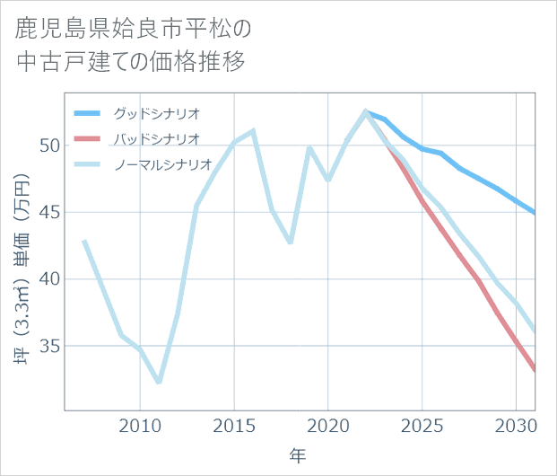 鹿児島県姶良市平松の中古戸建て価格推移
