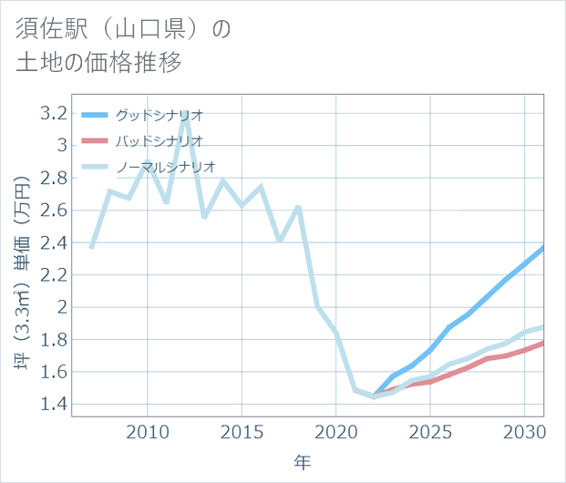 須佐駅(山口県)の土地価格推移