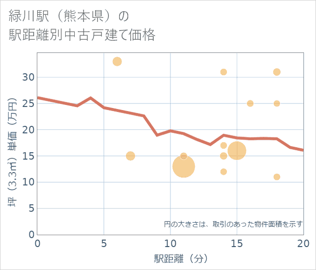 緑川駅(熊本県)の徒歩距離別の中古戸建て坪単価