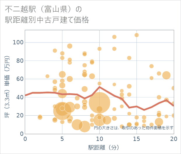 不二越駅(富山県)の徒歩距離別の中古戸建て坪単価