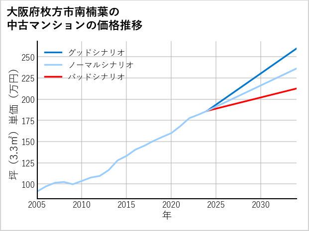 大阪府枚方市南楠葉の中古マンション価格推移