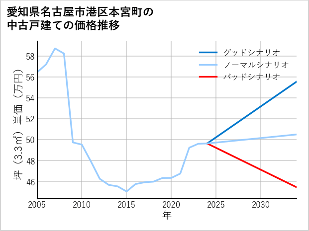 愛知県名古屋市港区本宮町の中古戸建て価格推移