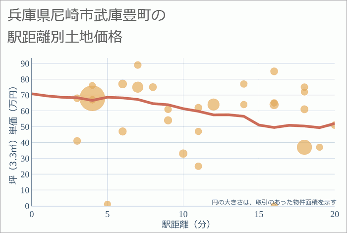 兵庫県尼崎市武庫豊町の徒歩距離別の土地坪単価