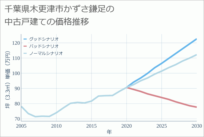 千葉県木更津市かずさ鎌足の中古戸建て価格推移