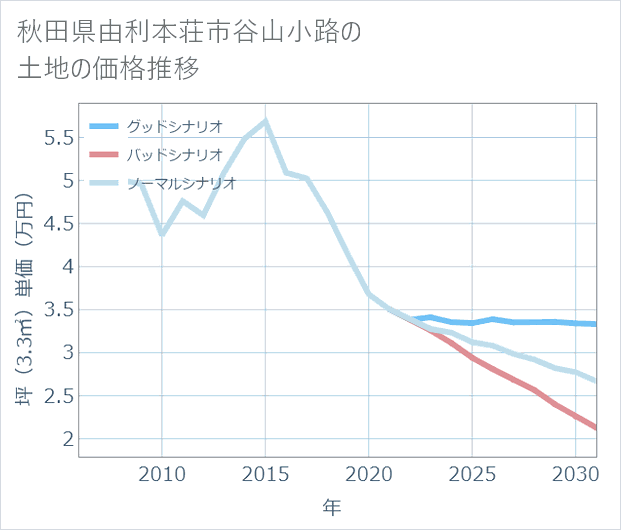 秋田県由利本荘市谷山小路の土地価格推移