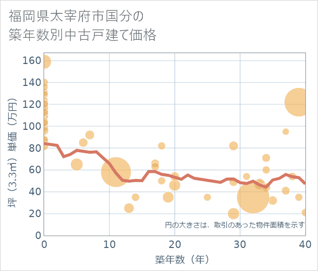 福岡県太宰府市国分の築年数別の中古戸建て坪単価