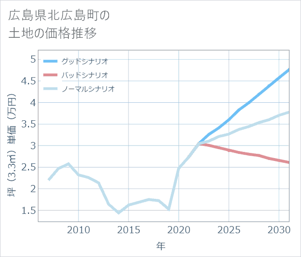 広島県北広島町の土地価格推移