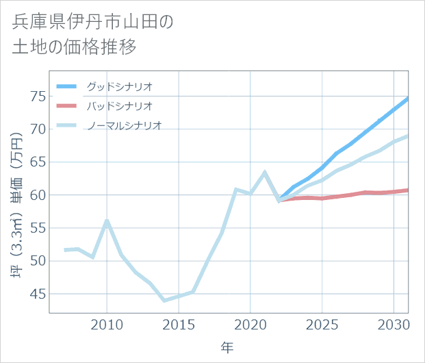 兵庫県伊丹市山田の土地価格推移
