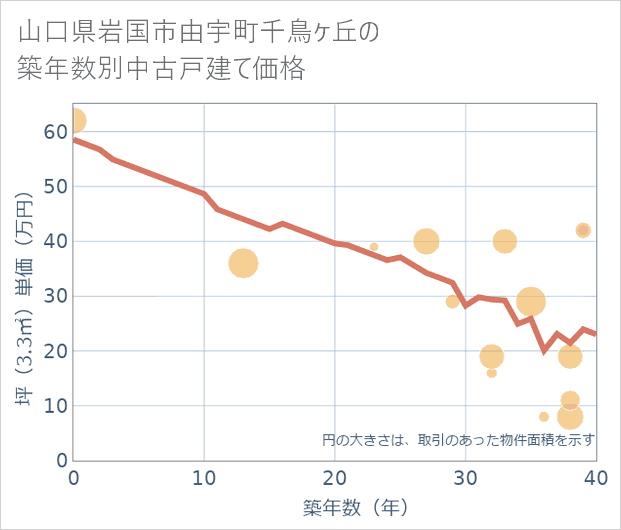 山口県岩国市由宇町千鳥ケ丘の築年数別の中古戸建て坪単価