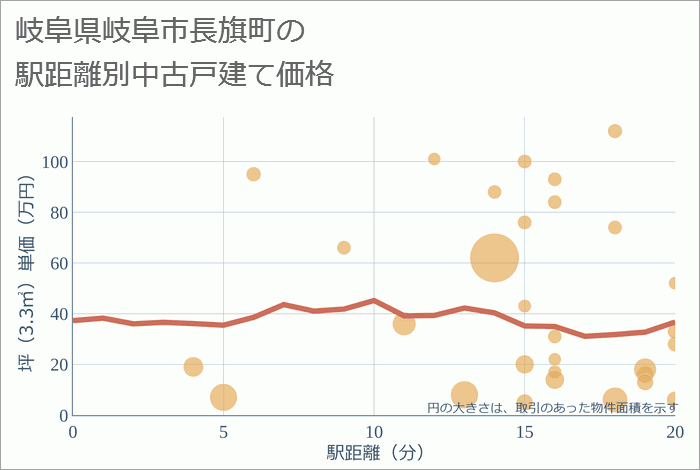 岐阜県岐阜市長旗町の徒歩距離別の中古戸建て坪単価