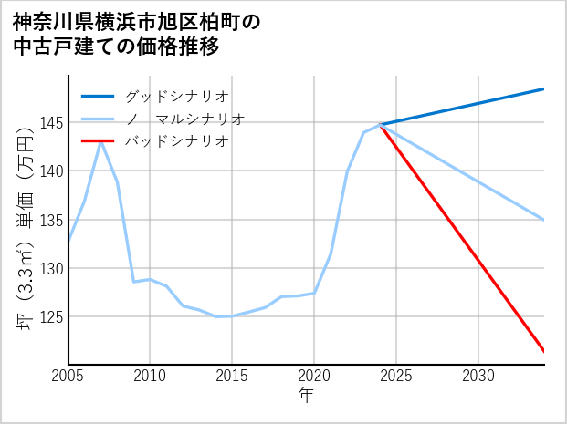 神奈川県横浜市旭区柏町の中古戸建て価格推移