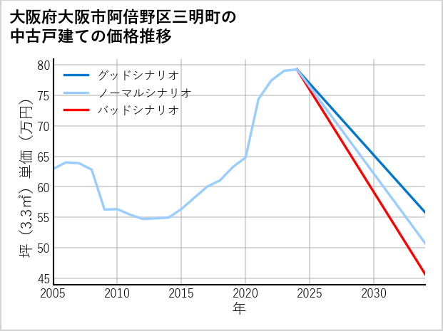 大阪府大阪市阿倍野区三明町の中古戸建て価格推移