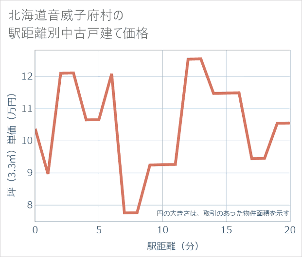 北海道音威子府村の徒歩距離別の中古戸建て坪単価