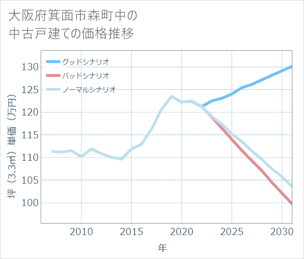 大阪府箕面市森町中の中古戸建て価格推移