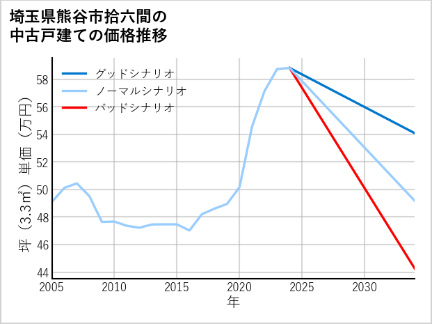 埼玉県熊谷市拾六間の中古戸建て価格推移