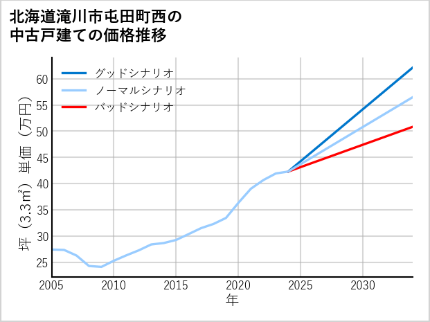 北海道滝川市屯田町西の中古戸建て価格推移