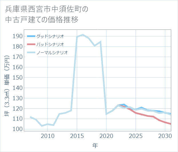 兵庫県西宮市中須佐町の中古戸建て価格推移