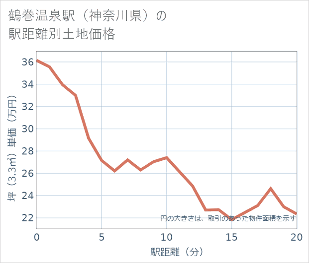 鶴巻温泉駅(神奈川県)の徒歩距離別の土地坪単価