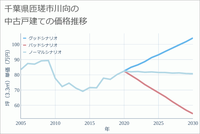 千葉県匝瑳市川向の中古戸建て価格推移