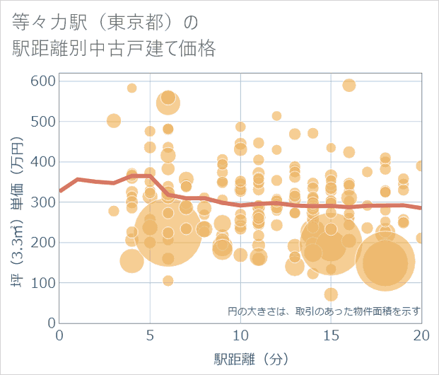 等々力駅(東京都)の徒歩距離別の中古戸建て坪単価