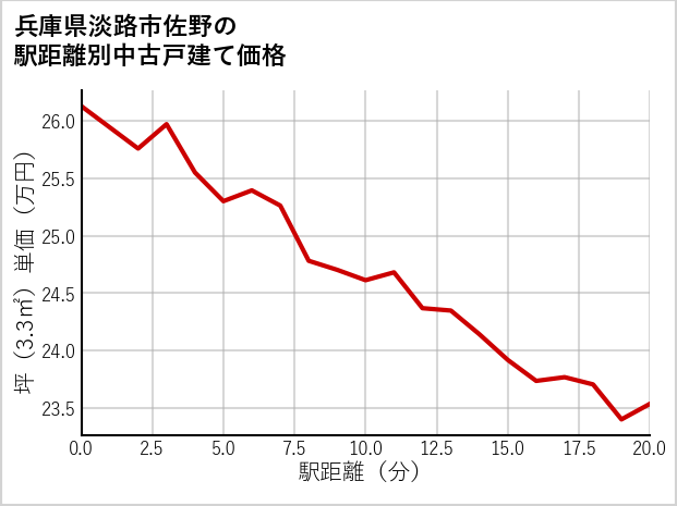 兵庫県淡路市佐野の徒歩距離別の中古戸建て坪単価