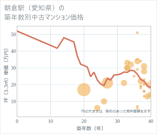 朝倉駅(愛知県)の築年数別の中古マンション坪単価
