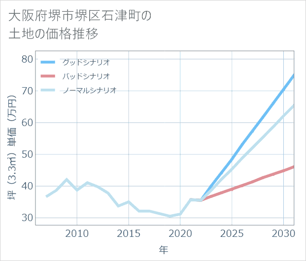 大阪府堺市堺区石津町の土地価格推移