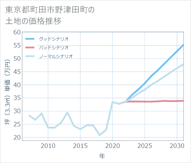 東京都町田市野津田町の土地価格推移
