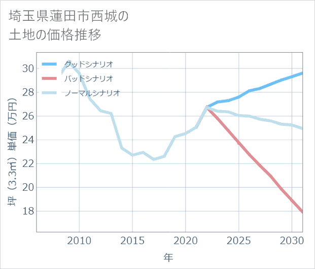埼玉県蓮田市西城の土地価格推移