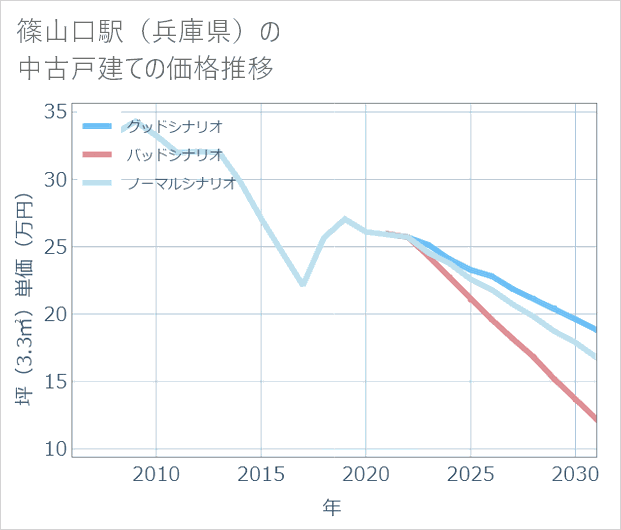 篠山口駅(兵庫県)の中古戸建て価格推移